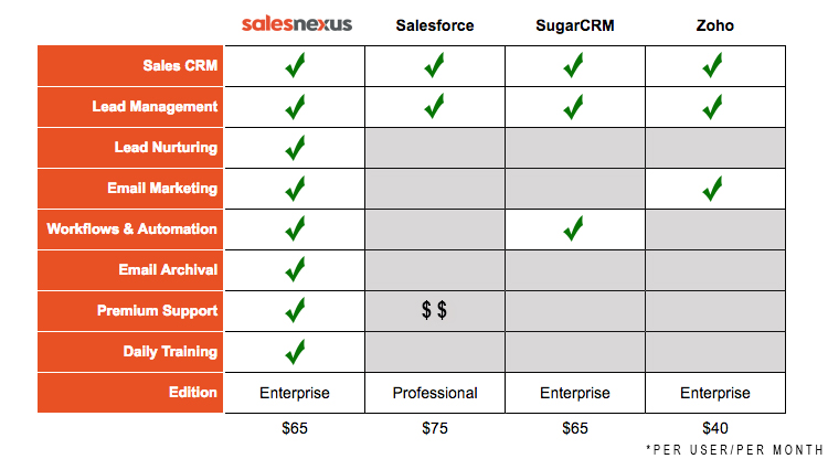Salesnexus-Compare CRM Software