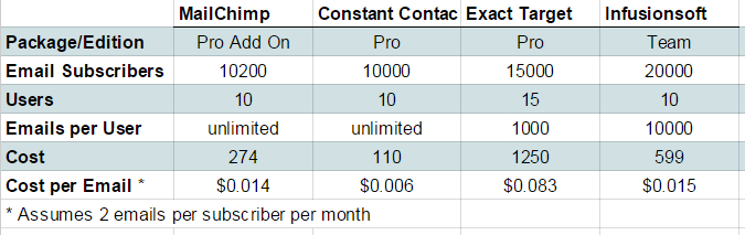 Email Send Limits - Comparison of MailChimp, ExactTarget, Constant Contact, Infusionsoft