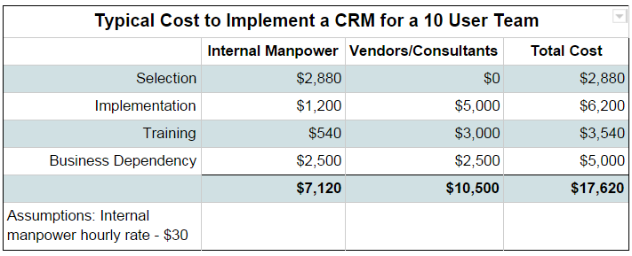 Comparison of CRM Implementation Costs for Salesforce.com, SugarCRM, Zoho and Infusionsoft