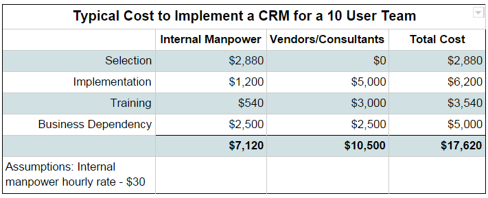 microsoft dynamics cost of implementation