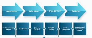 Buying Process