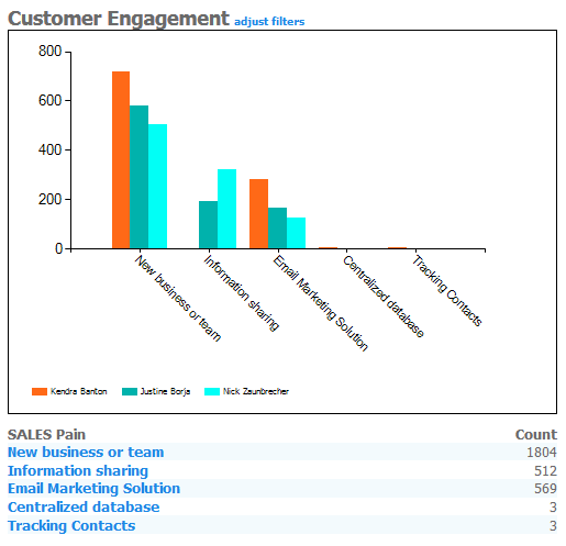 Customer Engagement with CRM Dashboard