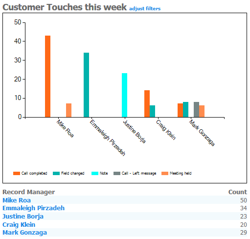 CRM Dashboard of sales activity