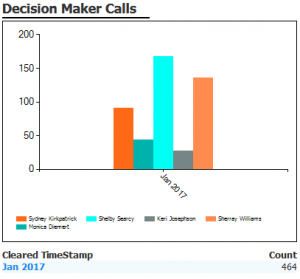 Manager Dashboard of Prospecting Calls