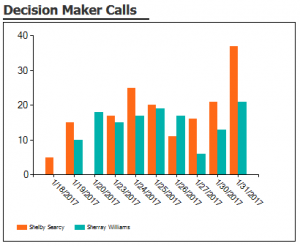 Compare 2 salespeoples prospecting calls