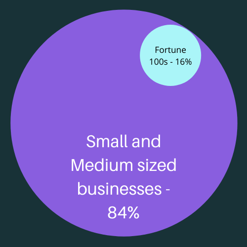 Small and Medium sized businesses - 84%