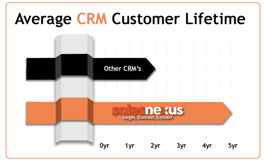 CRM Automation
