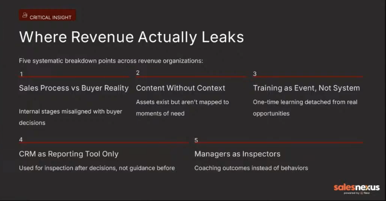 Revenue enablement: where revenue actually leaks 