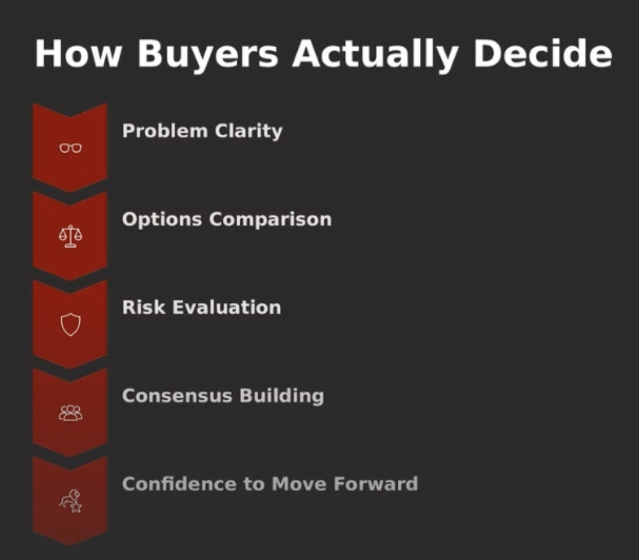 How buyers actually decide